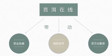 黔中生態(tài)茶交易中心 普洱在線茶葉類商品貿(mào)易平臺
