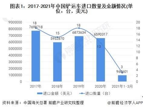 2021年中國鏟運車行業(yè)進出口現(xiàn)狀分析 貿(mào)易順差持續(xù)擴大