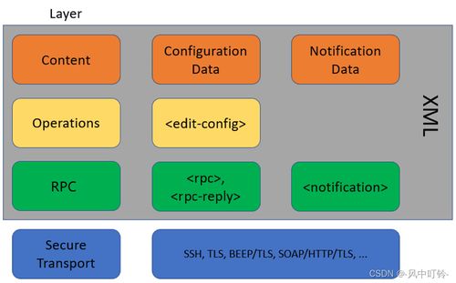 軟件定義安全探析 SDN與NFV環(huán)境中的網(wǎng)絡(luò)與信息安全軟件開發(fā)挑戰(zhàn)